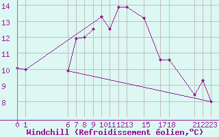 Courbe du refroidissement olien pour Rax / Seilbahn-Bergstat