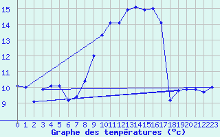 Courbe de tempratures pour Mcon (71)