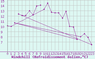Courbe du refroidissement olien pour Spadeadam