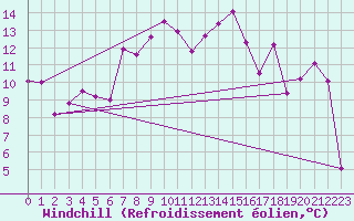 Courbe du refroidissement olien pour Pilatus
