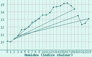 Courbe de l'humidex pour Douzens (11)