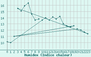 Courbe de l'humidex pour Biarritz (64)