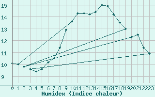 Courbe de l'humidex pour Bischofshofen
