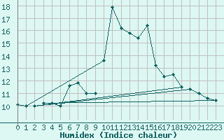 Courbe de l'humidex pour Capo Bellavista