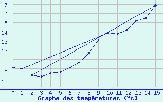 Courbe de tempratures pour Chichilianne (38)