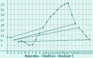 Courbe de l'humidex pour Logrono (Esp)