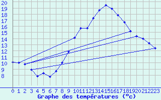 Courbe de tempratures pour Stuttgart / Schnarrenberg