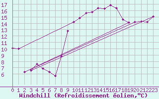 Courbe du refroidissement olien pour Perpignan (66)
