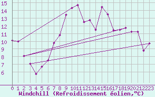Courbe du refroidissement olien pour Navacerrada