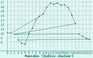 Courbe de l'humidex pour Svratouch