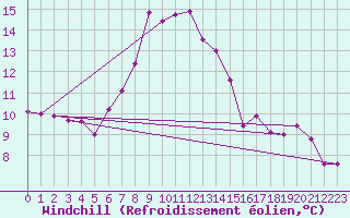 Courbe du refroidissement olien pour Chur-Ems