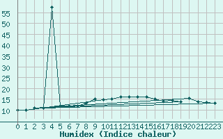 Courbe de l'humidex pour Capo Bellavista