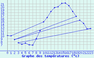 Courbe de tempratures pour Madridejos
