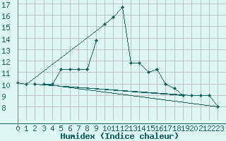 Courbe de l'humidex pour Decimomannu