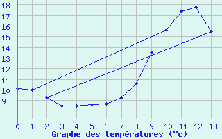 Courbe de tempratures pour Baume-les-Dames (25)