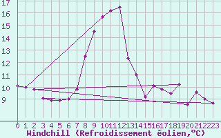Courbe du refroidissement olien pour Cuenca