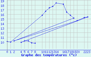 Courbe de tempratures pour Roquetas de Mar