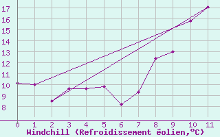 Courbe du refroidissement olien pour Ligneville (88)