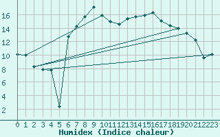 Courbe de l'humidex pour Coburg