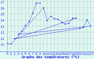 Courbe de tempratures pour Skagsudde