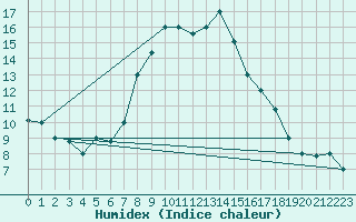 Courbe de l'humidex pour Mersa Matruh