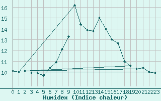 Courbe de l'humidex pour Les Marecottes