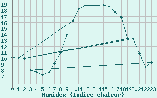 Courbe de l'humidex pour Lahr (All)