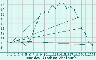 Courbe de l'humidex pour Hereford/Credenhill