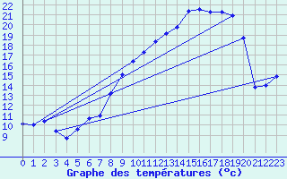Courbe de tempratures pour Vanclans (25)