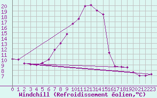Courbe du refroidissement olien pour Gumpoldskirchen