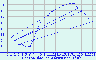 Courbe de tempratures pour Jabbeke (Be)