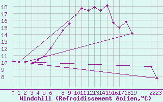 Courbe du refroidissement olien pour Fortun