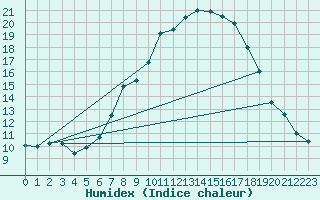 Courbe de l'humidex pour Chateau-d-Oex