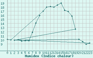 Courbe de l'humidex pour Vicosoprano