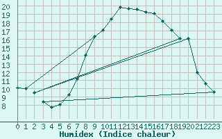 Courbe de l'humidex pour Kremsmuenster