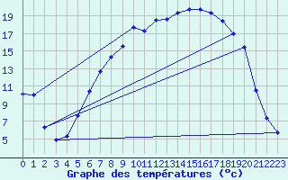 Courbe de tempratures pour Geilo Oldebraten