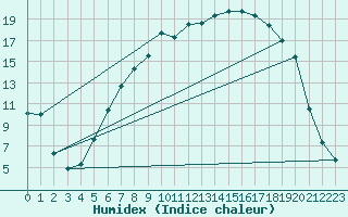 Courbe de l'humidex pour Geilo Oldebraten