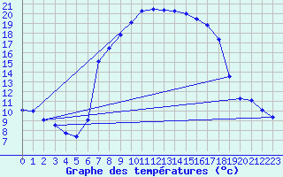 Courbe de tempratures pour Tirschenreuth-Loderm