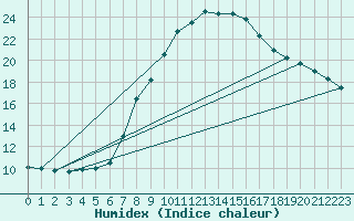 Courbe de l'humidex pour Melk