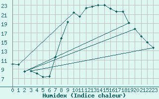 Courbe de l'humidex pour Teruel