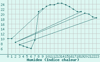 Courbe de l'humidex pour Malacky