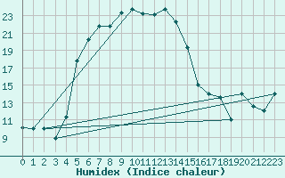Courbe de l'humidex pour Van