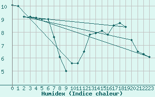 Courbe de l'humidex pour Tarbes (65)