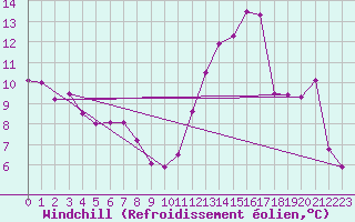 Courbe du refroidissement olien pour Mcon (71)