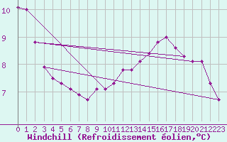 Courbe du refroidissement olien pour Xertigny-Moyenpal (88)