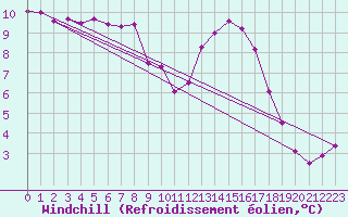 Courbe du refroidissement olien pour Grenoble/agglo Le Versoud (38)