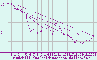 Courbe du refroidissement olien pour Clermont-Ferrand (63)