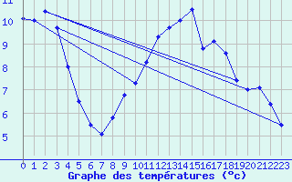 Courbe de tempratures pour Muret (31)