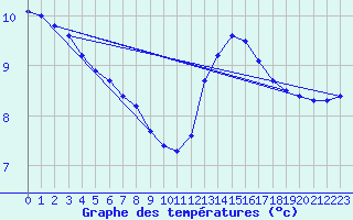 Courbe de tempratures pour Biache-Saint-Vaast (62)