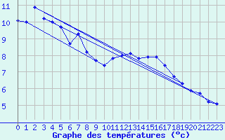 Courbe de tempratures pour Engins (38)